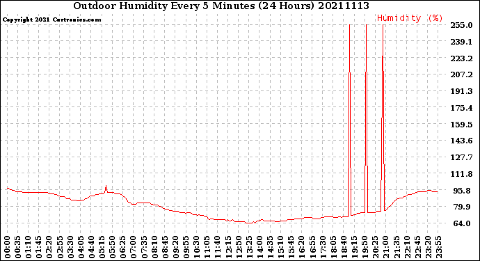 Milwaukee Weather Outdoor Humidity<br>Every 5 Minutes<br>(24 Hours)