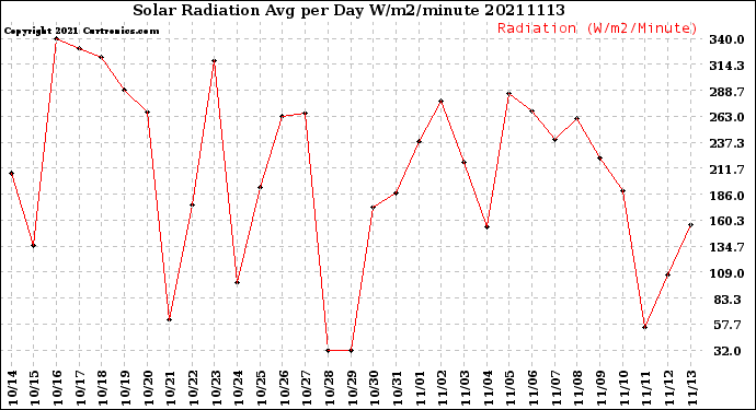 Milwaukee Weather Solar Radiation<br>Avg per Day W/m2/minute