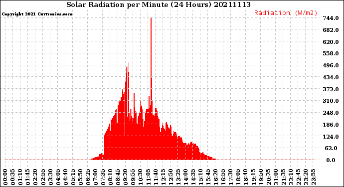 Milwaukee Weather Solar Radiation<br>per Minute<br>(24 Hours)