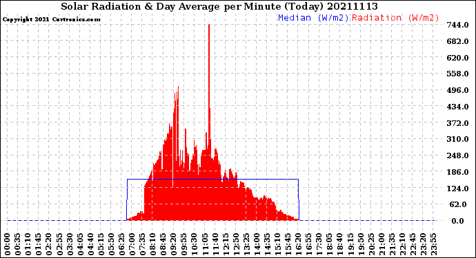 Milwaukee Weather Solar Radiation<br>& Day Average<br>per Minute<br>(Today)