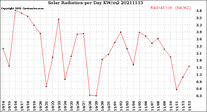 Milwaukee Weather Solar Radiation<br>per Day KW/m2