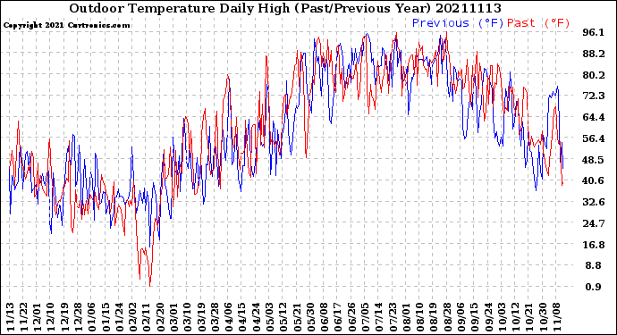 Milwaukee Weather Outdoor Temperature<br>Daily High<br>(Past/Previous Year)