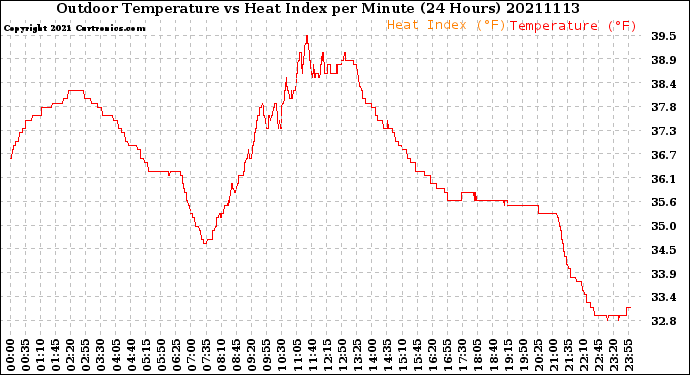 Milwaukee Weather Outdoor Temperature<br>vs Heat Index<br>per Minute<br>(24 Hours)
