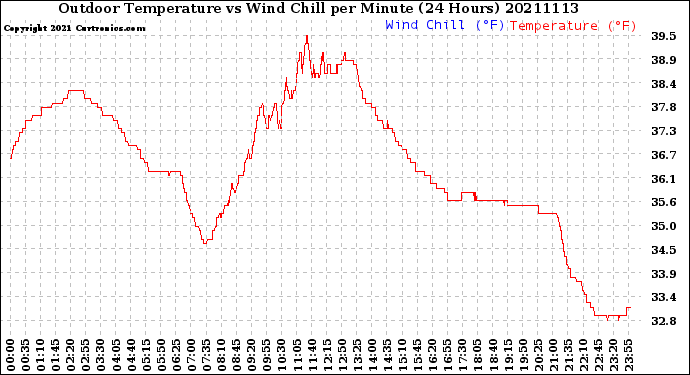 Milwaukee Weather Outdoor Temperature<br>vs Wind Chill<br>per Minute<br>(24 Hours)