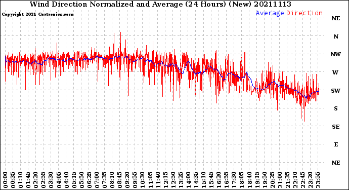 Milwaukee Weather Wind Direction<br>Normalized and Average<br>(24 Hours) (New)