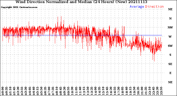 Milwaukee Weather Wind Direction<br>Normalized and Median<br>(24 Hours) (New)