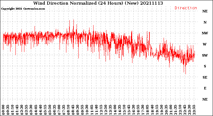 Milwaukee Weather Wind Direction<br>Normalized<br>(24 Hours) (New)