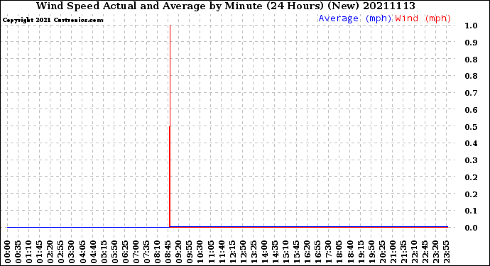 Milwaukee Weather Wind Speed<br>Actual and Average<br>by Minute<br>(24 Hours) (New)