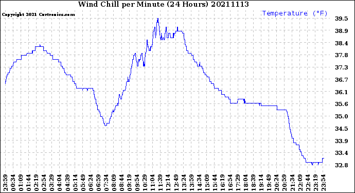 Milwaukee Weather Wind Chill<br>per Minute<br>(24 Hours)