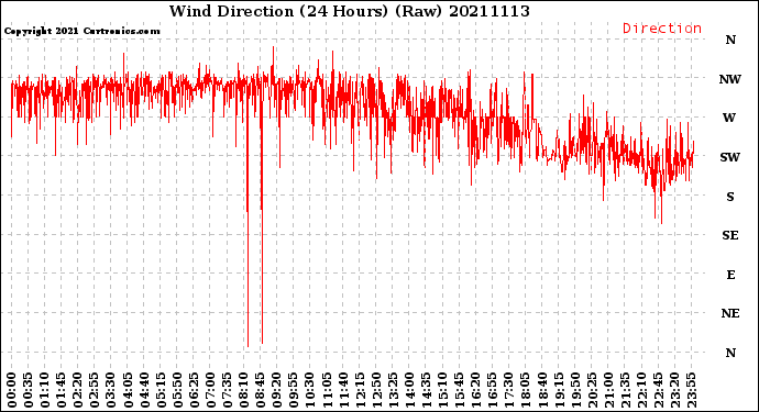 Milwaukee Weather Wind Direction<br>(24 Hours) (Raw)