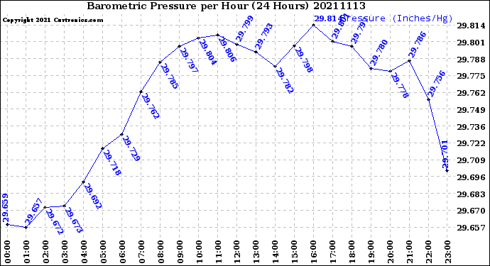 Milwaukee Weather Barometric Pressure<br>per Hour<br>(24 Hours)