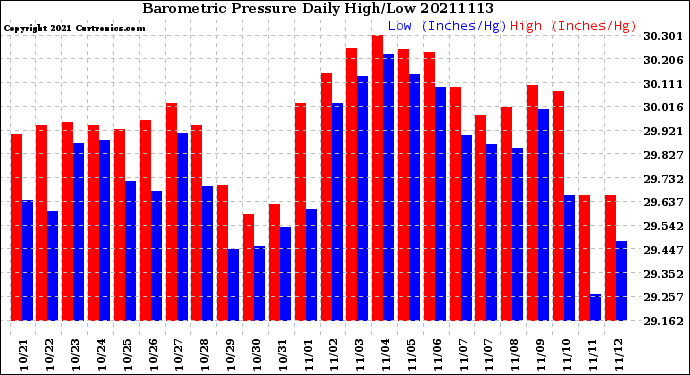 Milwaukee Weather Barometric Pressure<br>Daily High/Low