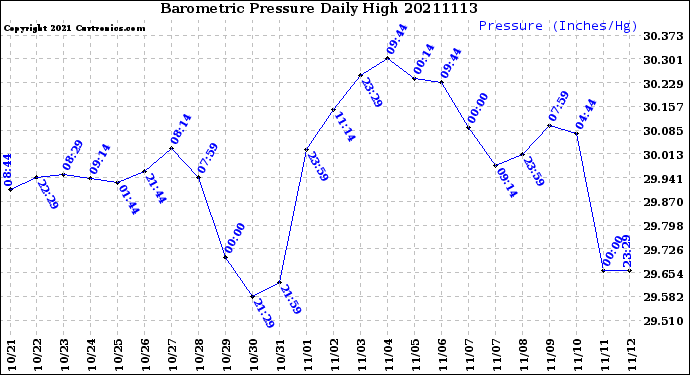 Milwaukee Weather Barometric Pressure<br>Daily High