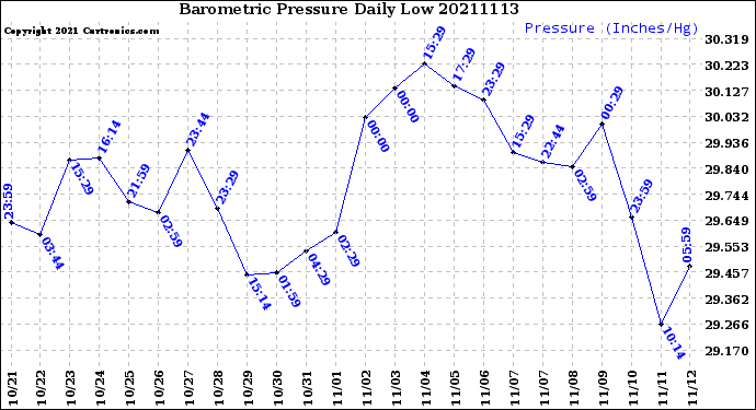Milwaukee Weather Barometric Pressure<br>Daily Low