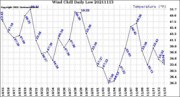 Milwaukee Weather Wind Chill<br>Daily Low