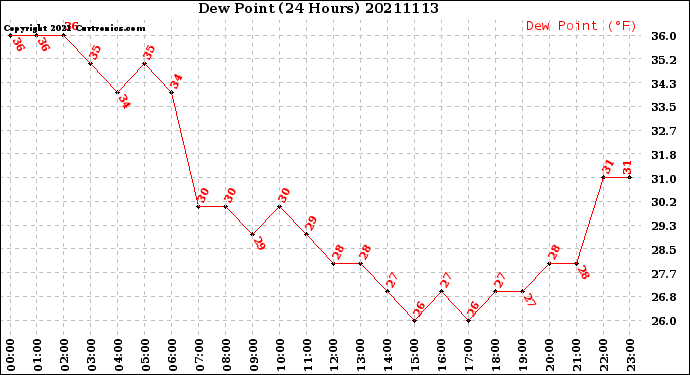 Milwaukee Weather Dew Point<br>(24 Hours)
