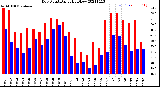 Milwaukee Weather Dew Point<br>Daily High/Low