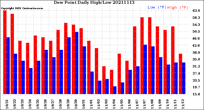 Milwaukee Weather Dew Point<br>Daily High/Low