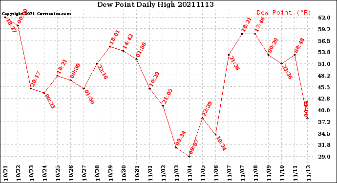 Milwaukee Weather Dew Point<br>Daily High