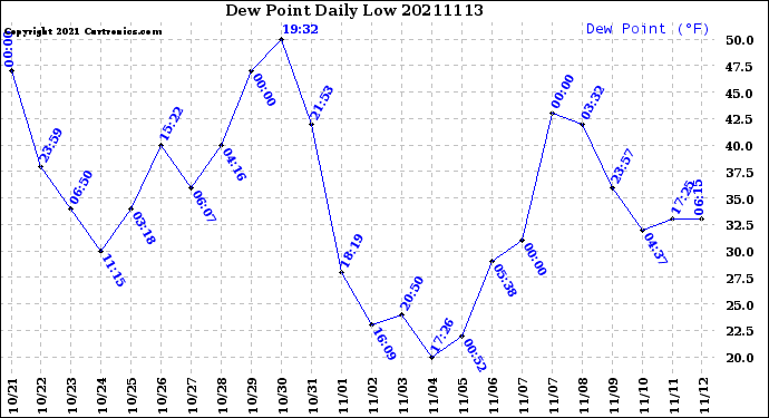 Milwaukee Weather Dew Point<br>Daily Low