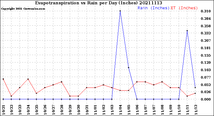 Milwaukee Weather Evapotranspiration<br>vs Rain per Day<br>(Inches)