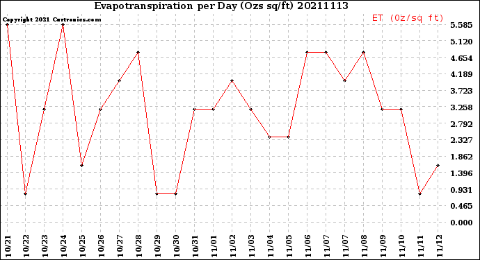 Milwaukee Weather Evapotranspiration<br>per Day (Ozs sq/ft)