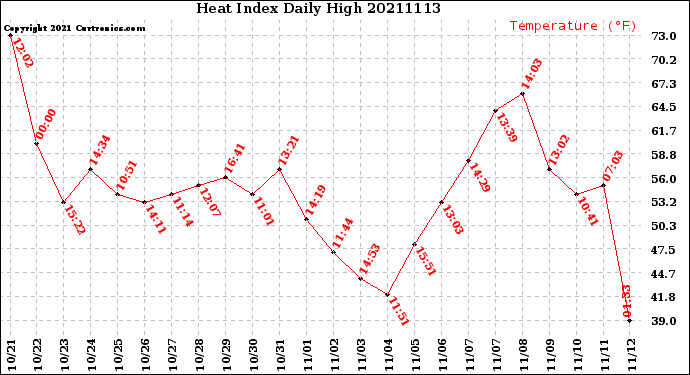 Milwaukee Weather Heat Index<br>Daily High
