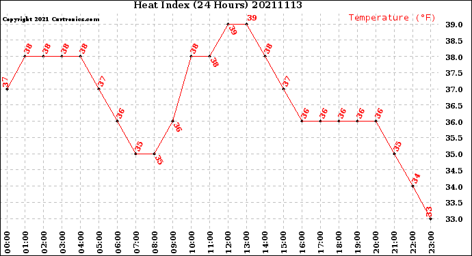Milwaukee Weather Heat Index<br>(24 Hours)