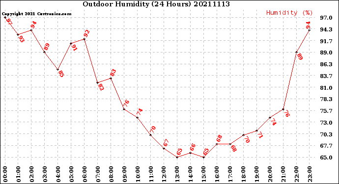 Milwaukee Weather Outdoor Humidity<br>(24 Hours)