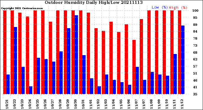 Milwaukee Weather Outdoor Humidity<br>Daily High/Low