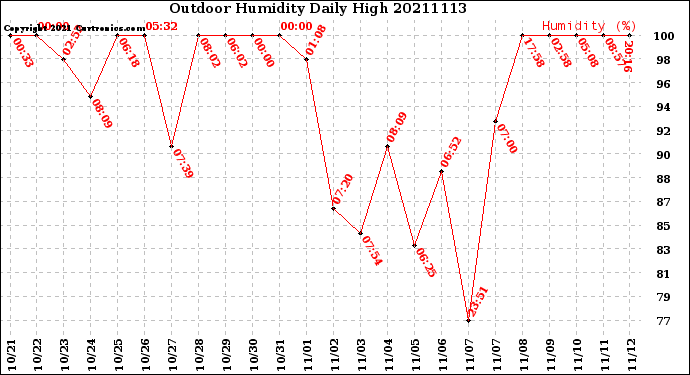 Milwaukee Weather Outdoor Humidity<br>Daily High