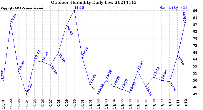 Milwaukee Weather Outdoor Humidity<br>Daily Low