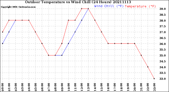 Milwaukee Weather Outdoor Temperature<br>vs Wind Chill<br>(24 Hours)