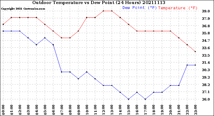 Milwaukee Weather Outdoor Temperature<br>vs Dew Point<br>(24 Hours)