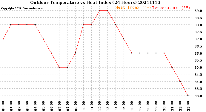 Milwaukee Weather Outdoor Temperature<br>vs Heat Index<br>(24 Hours)
