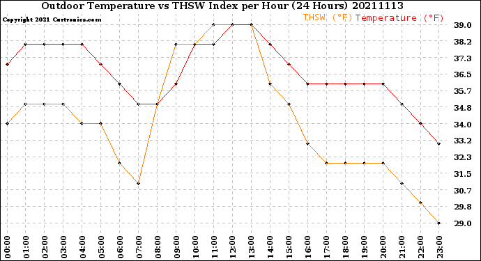 Milwaukee Weather Outdoor Temperature<br>vs THSW Index<br>per Hour<br>(24 Hours)