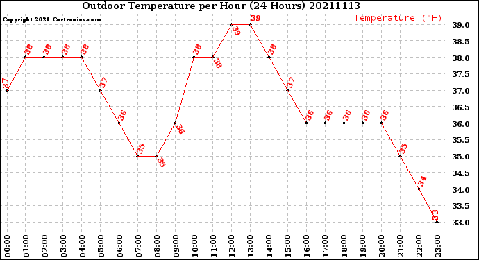 Milwaukee Weather Outdoor Temperature<br>per Hour<br>(24 Hours)