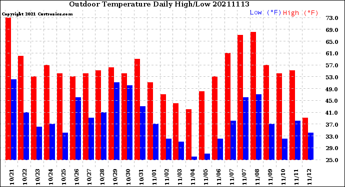 Milwaukee Weather Outdoor Temperature<br>Daily High/Low