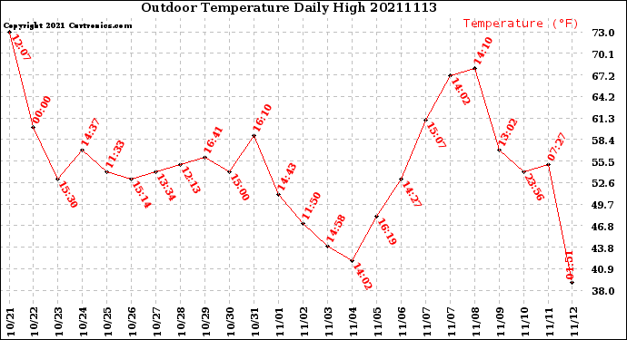 Milwaukee Weather Outdoor Temperature<br>Daily High