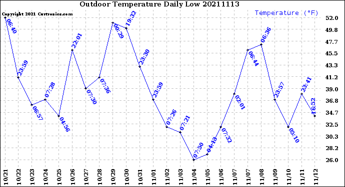 Milwaukee Weather Outdoor Temperature<br>Daily Low