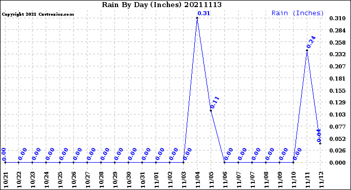 Milwaukee Weather Rain<br>By Day<br>(Inches)