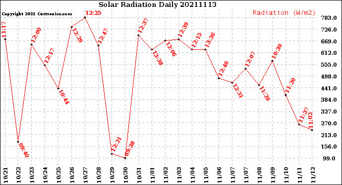 Milwaukee Weather Solar Radiation<br>Daily