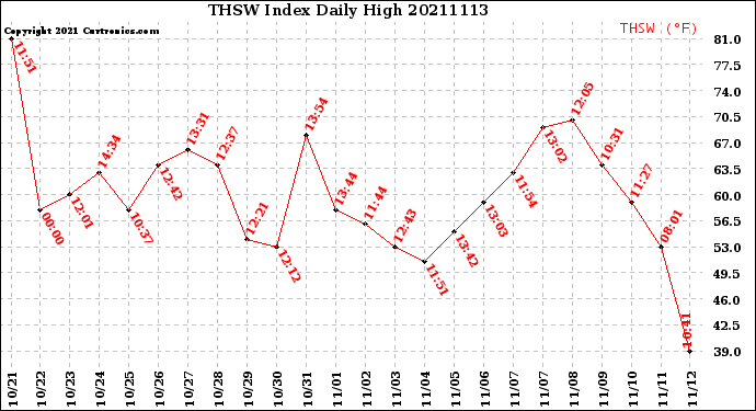 Milwaukee Weather THSW Index<br>Daily High