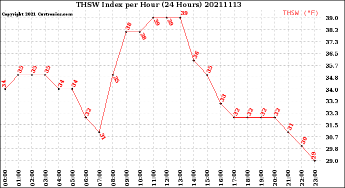 Milwaukee Weather THSW Index<br>per Hour<br>(24 Hours)