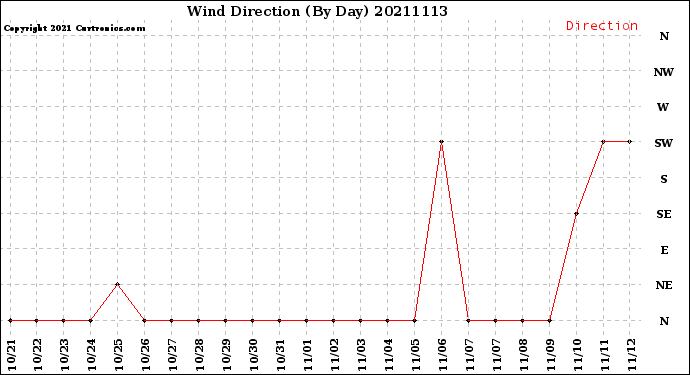 Milwaukee Weather Wind Direction<br>(By Day)