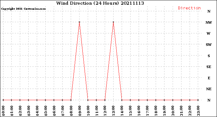 Milwaukee Weather Wind Direction<br>(24 Hours)