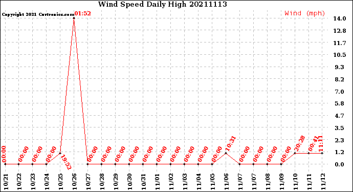 Milwaukee Weather Wind Speed<br>Daily High