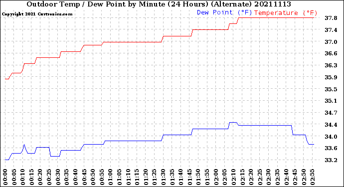Milwaukee Weather Outdoor Temp / Dew Point<br>by Minute<br>(24 Hours) (Alternate)
