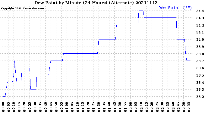 Milwaukee Weather Dew Point<br>by Minute<br>(24 Hours) (Alternate)