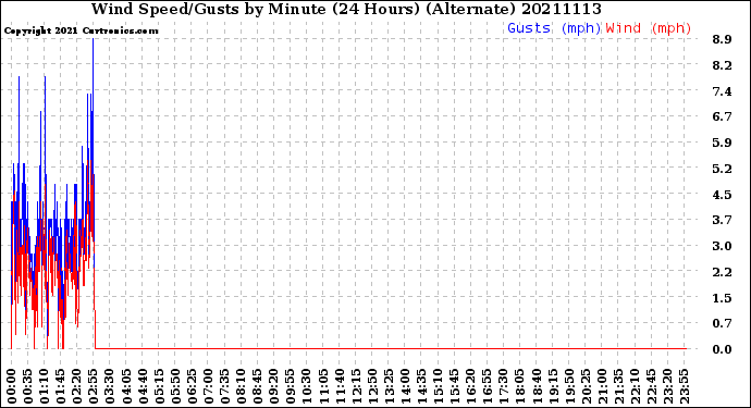 Milwaukee Weather Wind Speed/Gusts<br>by Minute<br>(24 Hours) (Alternate)